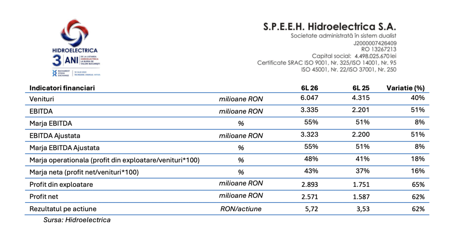 Hidroelectrica rupe topul: Profit de 2,57 miliarde lei în S1
