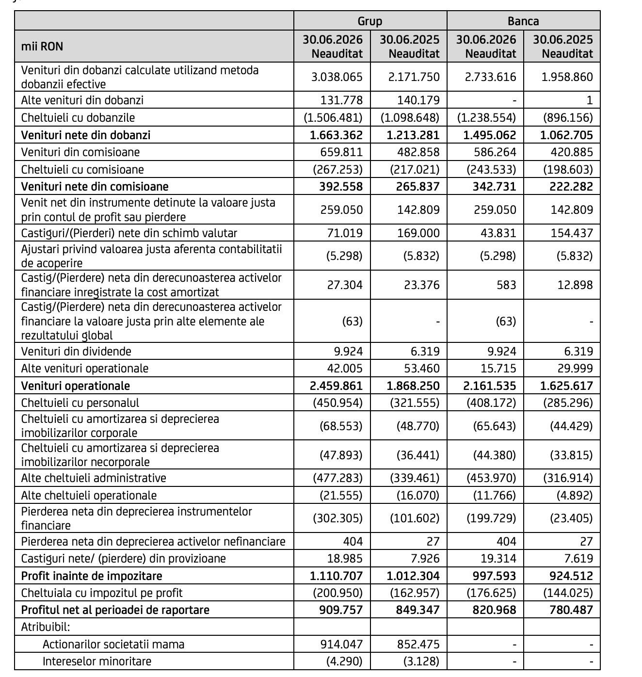 UniCredit România: Profit record de 910 mil. Lei în primul semestru