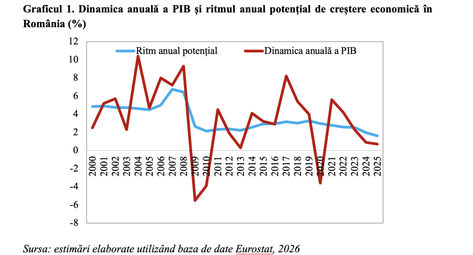 Creșterea economică a României, la minim istoric din anii ’90