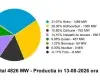 Primul blackout nuclear: România importă 27%, baterii ca un reactor