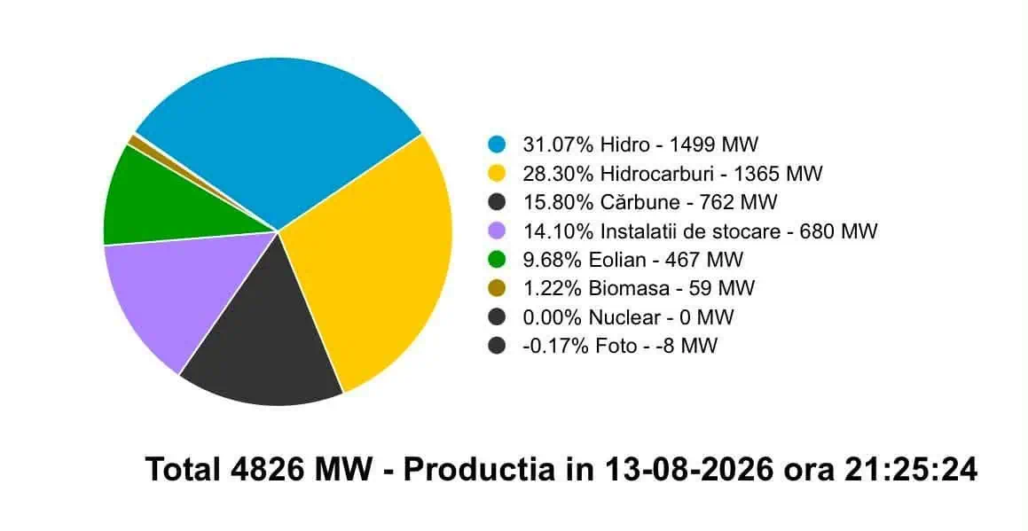 Primul blackout nuclear: România importă 27%, baterii ca un reactor