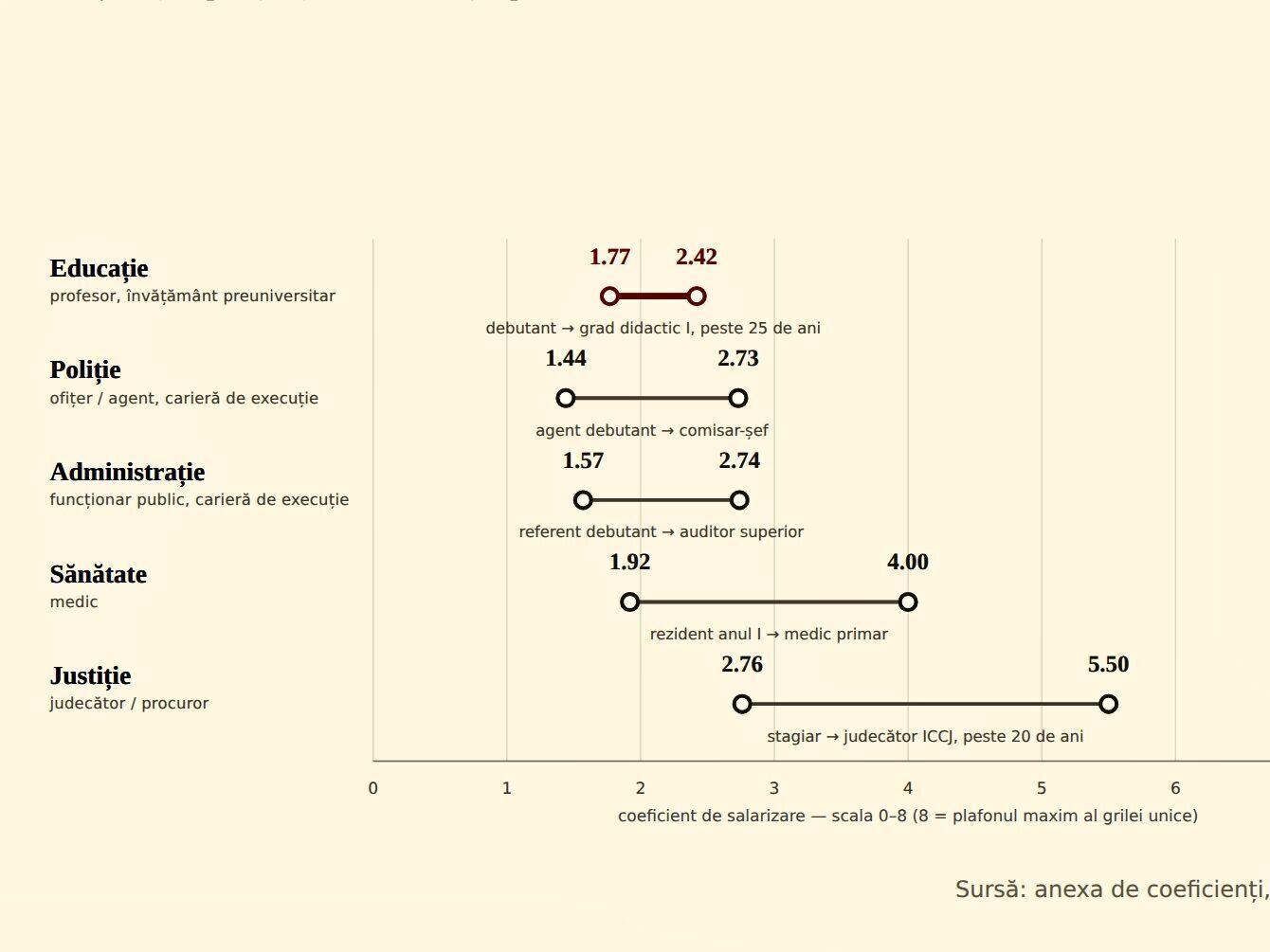 Salariu Profesor vs. Sănătate, Justiție, Poliție: Ce pierde statul român
