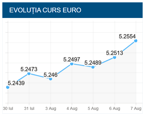 Leul la răscruce: Euro peste 5.25, Moody’s decide viitorul