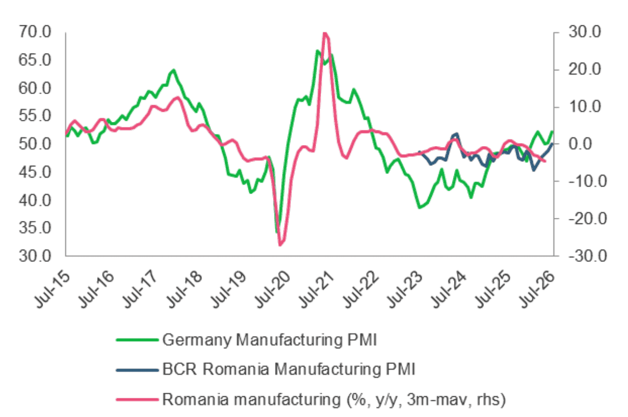 România, pe minus industrial: -3,5%, cea mai mare cădere în ECE