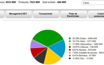 Vântul aduce surplus de energie electrică: România a produs peste consum
