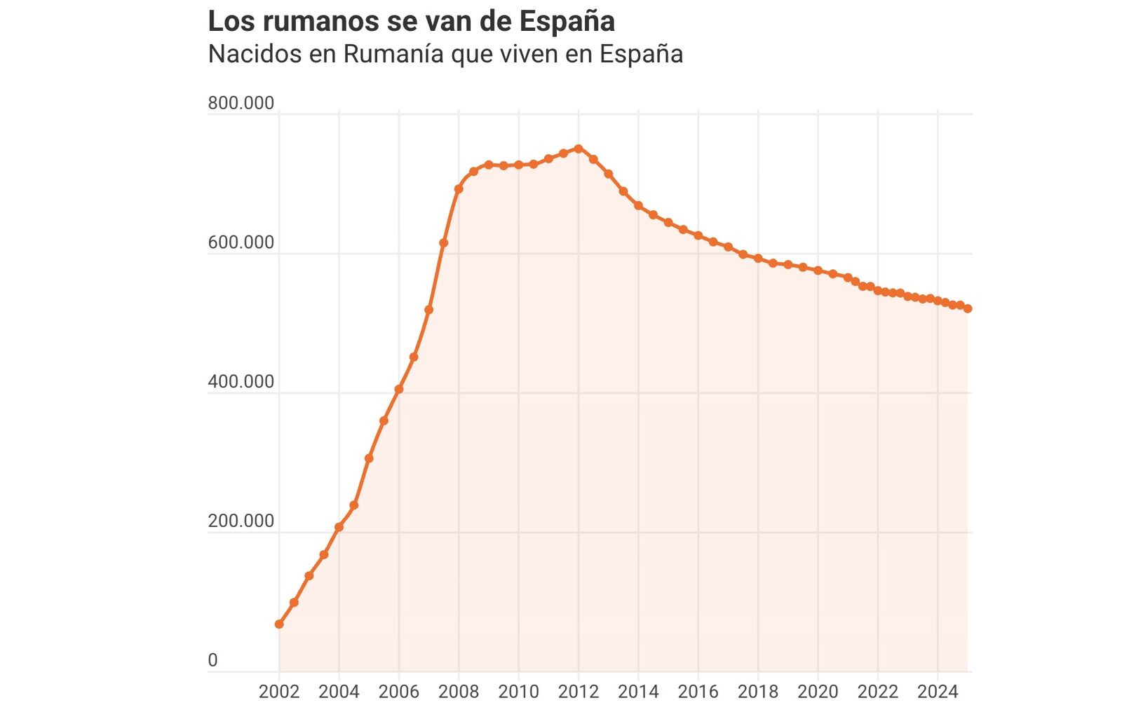 Românii pleacă din Spania, economia duduie oficial