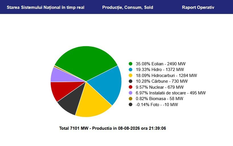 Vânt de AUR: România exportă energie eoliană, salvează sistemul
