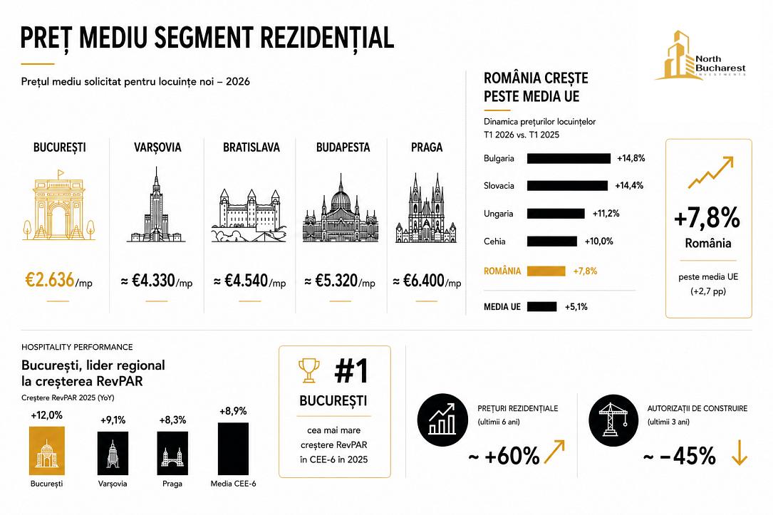 Bucureștiul atacă piața CEE: Prețuri bune, ofertă mică