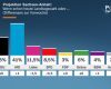 AfD, lider în Saxonia-Anhalt, dar majoritatea absolută pare departe