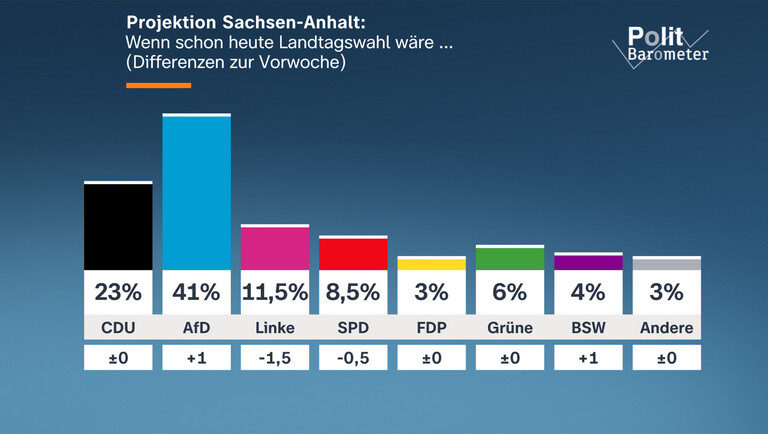 AfD, lider în Saxonia-Anhalt, dar majoritatea absolută pare departe